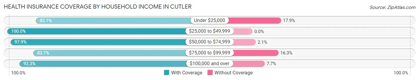 Health Insurance Coverage by Household Income in Cutler