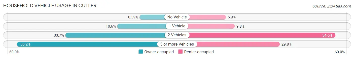 Household Vehicle Usage in Cutler