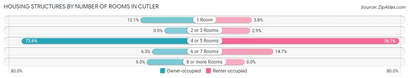 Housing Structures by Number of Rooms in Cutler