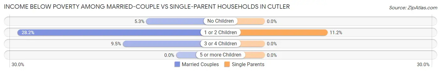 Income Below Poverty Among Married-Couple vs Single-Parent Households in Cutler