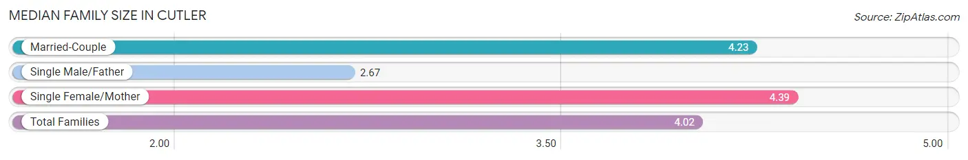 Median Family Size in Cutler