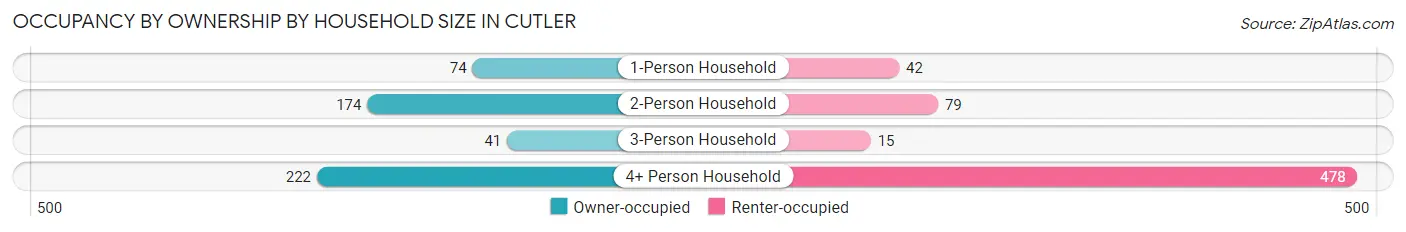 Occupancy by Ownership by Household Size in Cutler