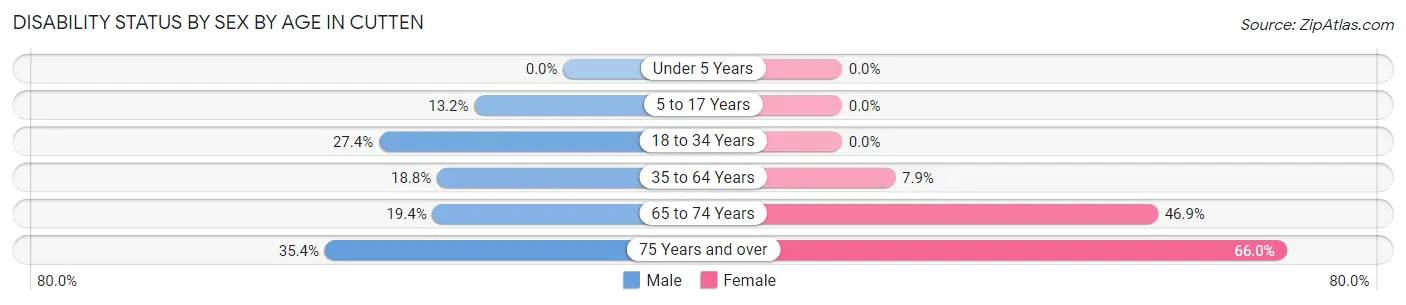 Disability Status by Sex by Age in Cutten