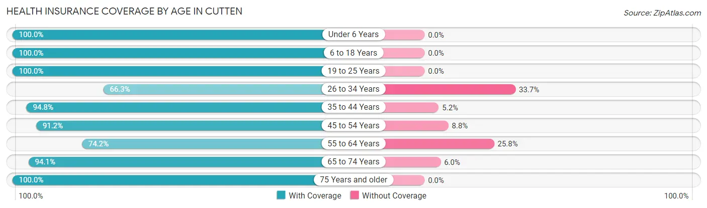 Health Insurance Coverage by Age in Cutten