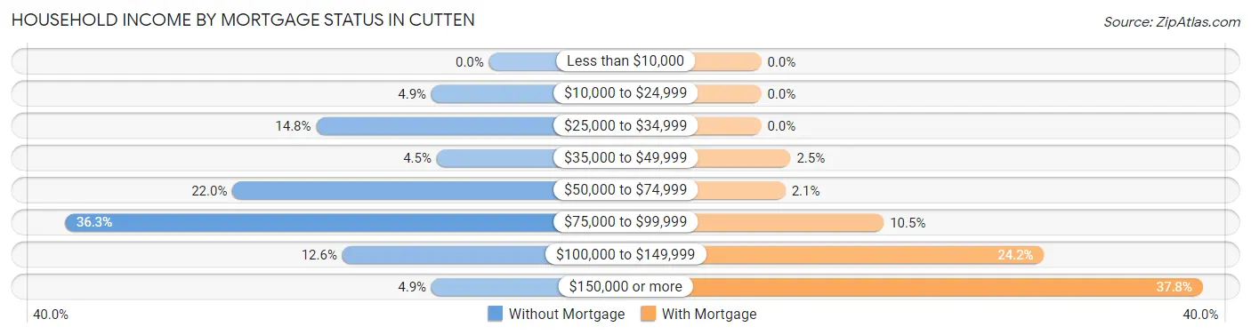 Household Income by Mortgage Status in Cutten
