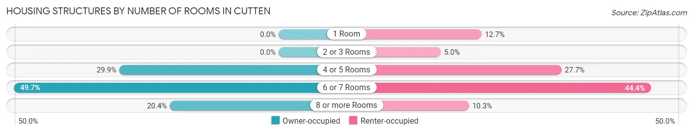 Housing Structures by Number of Rooms in Cutten