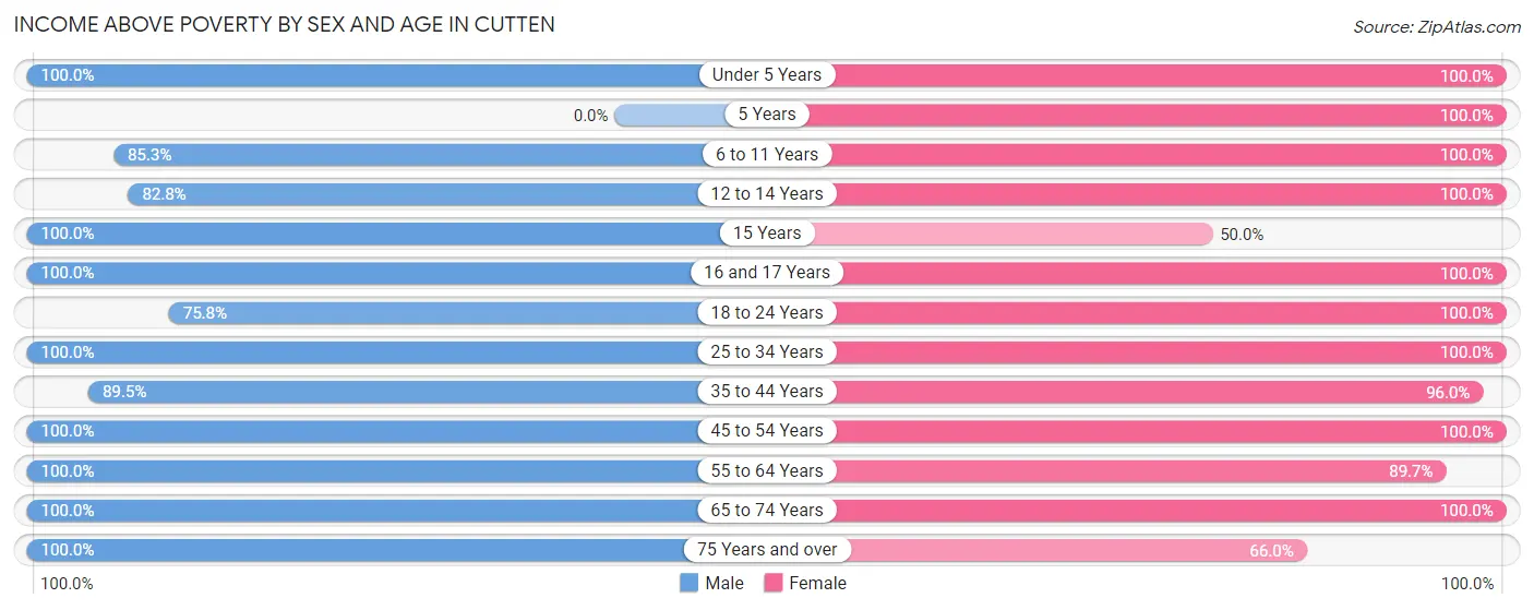 Income Above Poverty by Sex and Age in Cutten