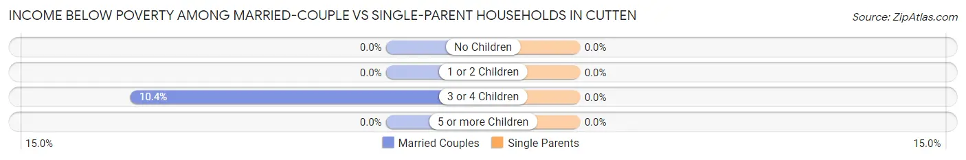Income Below Poverty Among Married-Couple vs Single-Parent Households in Cutten