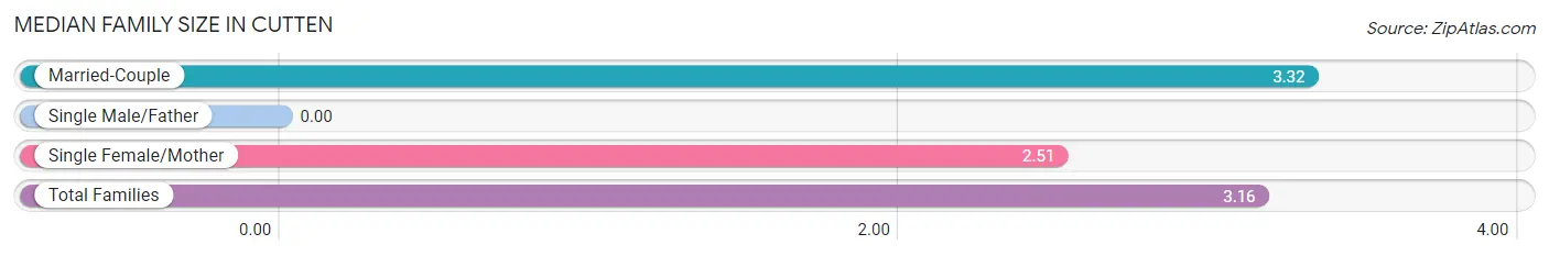 Median Family Size in Cutten