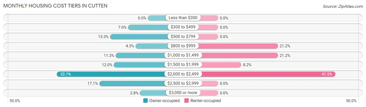 Monthly Housing Cost Tiers in Cutten