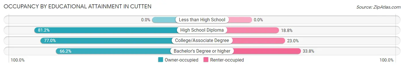 Occupancy by Educational Attainment in Cutten