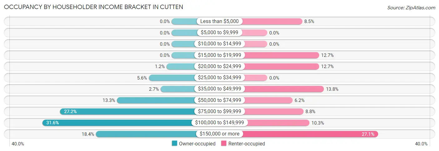 Occupancy by Householder Income Bracket in Cutten