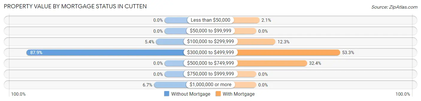 Property Value by Mortgage Status in Cutten