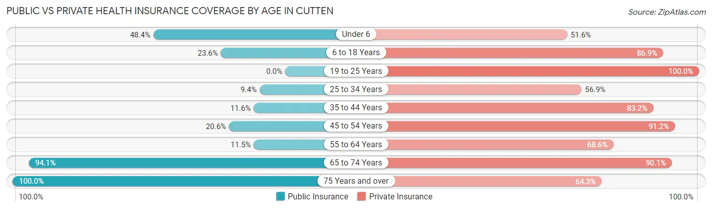 Public vs Private Health Insurance Coverage by Age in Cutten