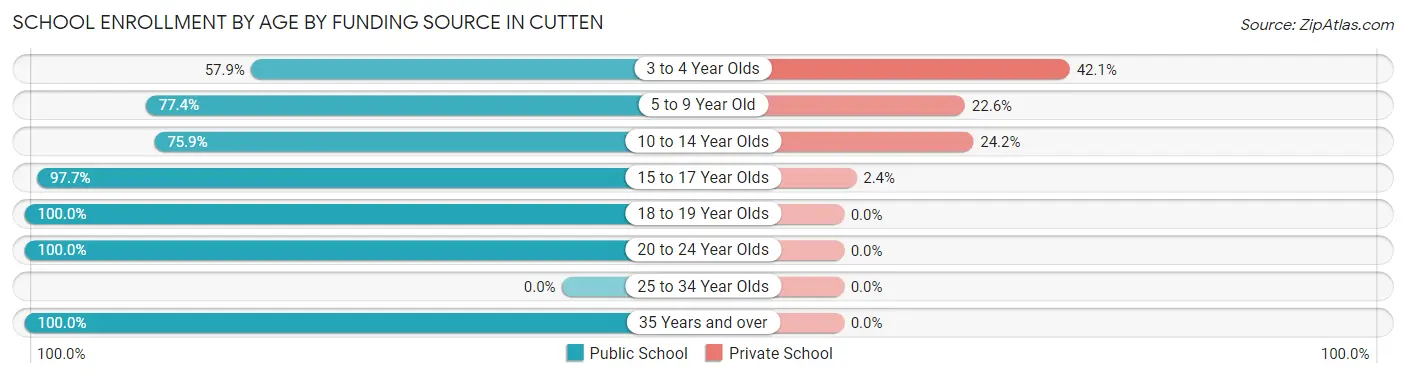 School Enrollment by Age by Funding Source in Cutten