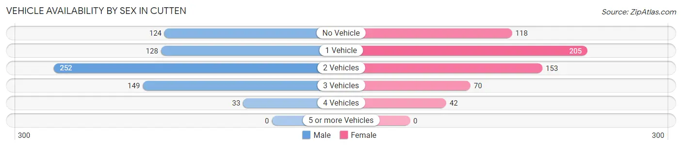 Vehicle Availability by Sex in Cutten