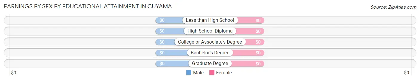 Earnings by Sex by Educational Attainment in Cuyama