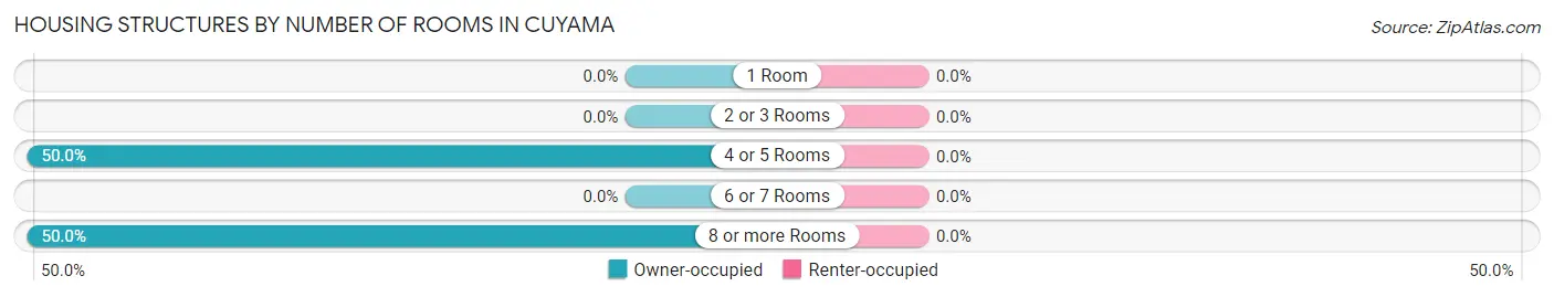 Housing Structures by Number of Rooms in Cuyama