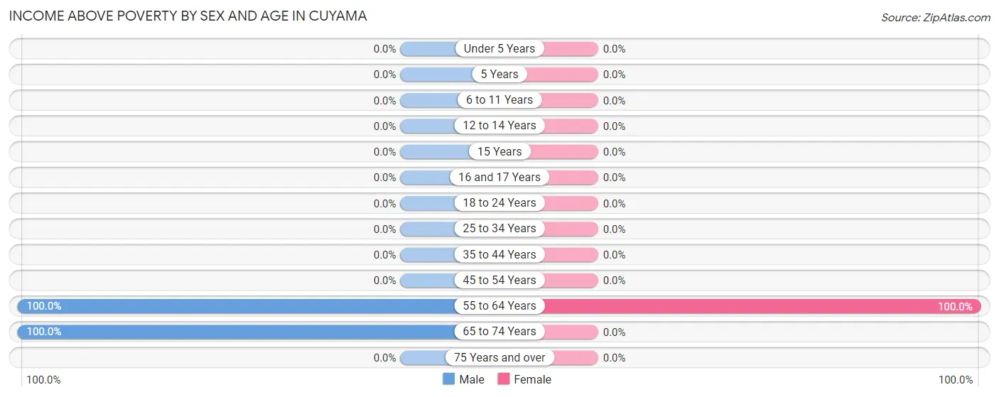 Income Above Poverty by Sex and Age in Cuyama