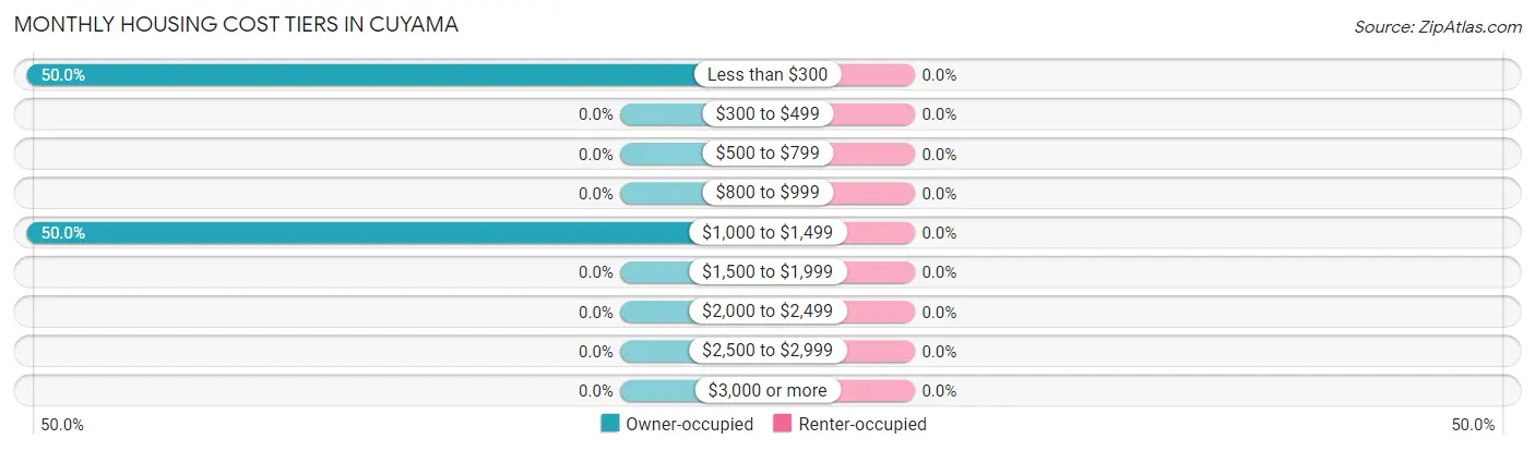 Monthly Housing Cost Tiers in Cuyama