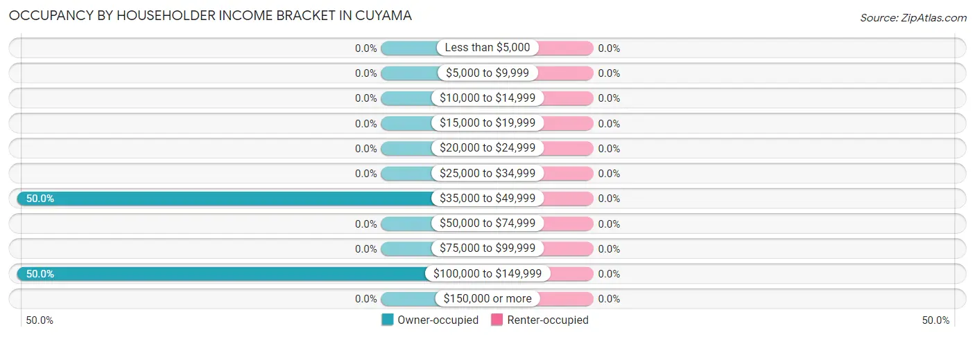 Occupancy by Householder Income Bracket in Cuyama