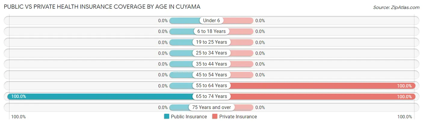 Public vs Private Health Insurance Coverage by Age in Cuyama