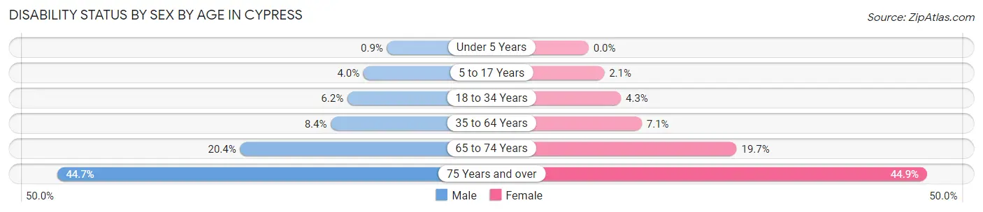 Disability Status by Sex by Age in Cypress