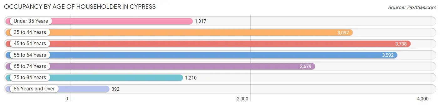 Occupancy by Age of Householder in Cypress