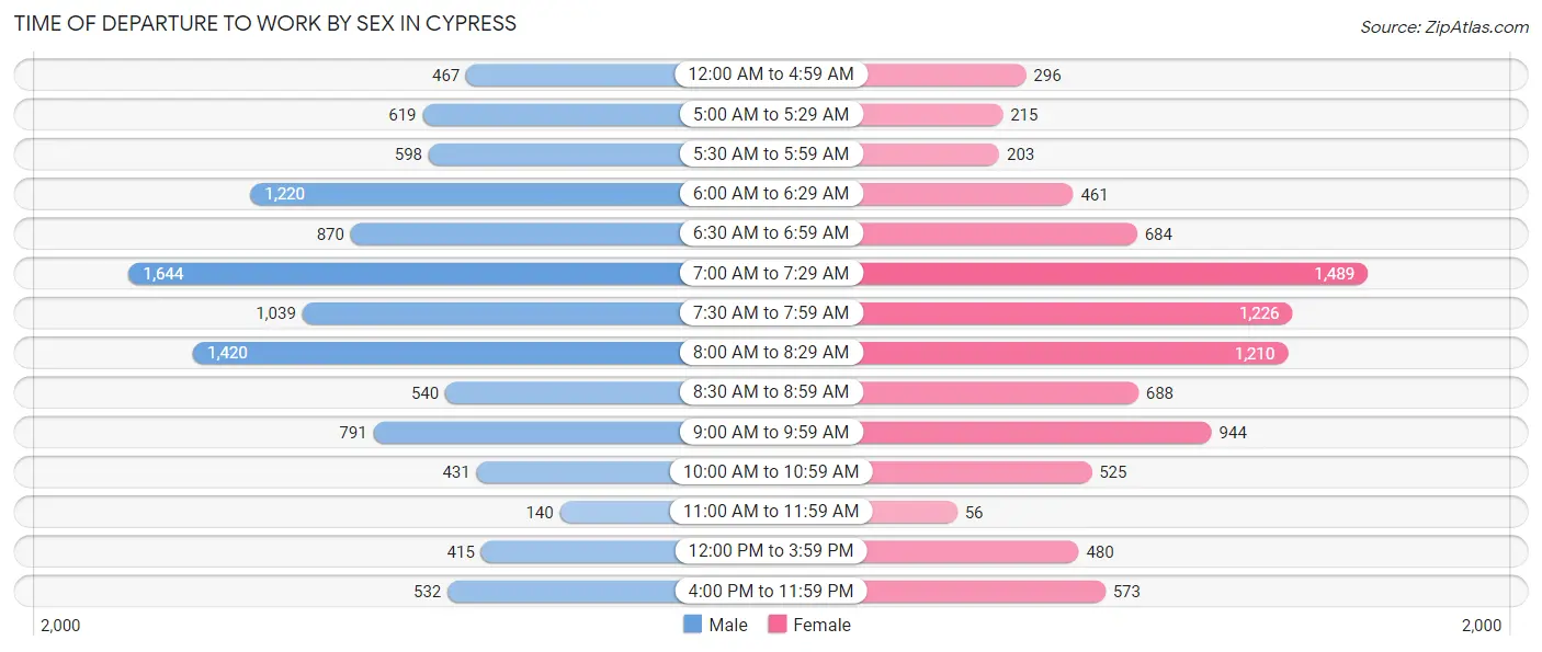 Time of Departure to Work by Sex in Cypress