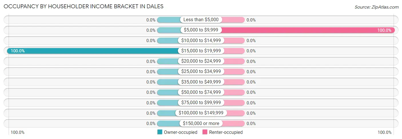 Occupancy by Householder Income Bracket in Dales