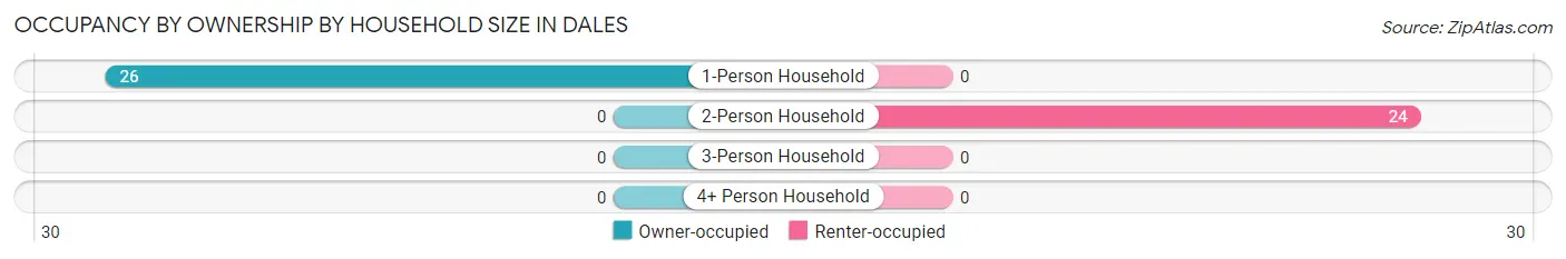 Occupancy by Ownership by Household Size in Dales