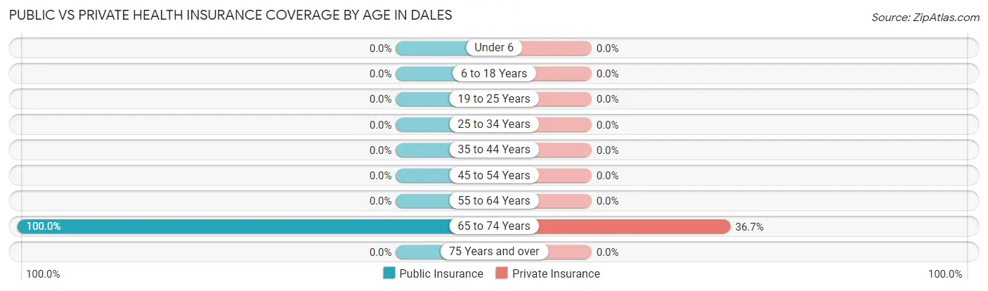Public vs Private Health Insurance Coverage by Age in Dales