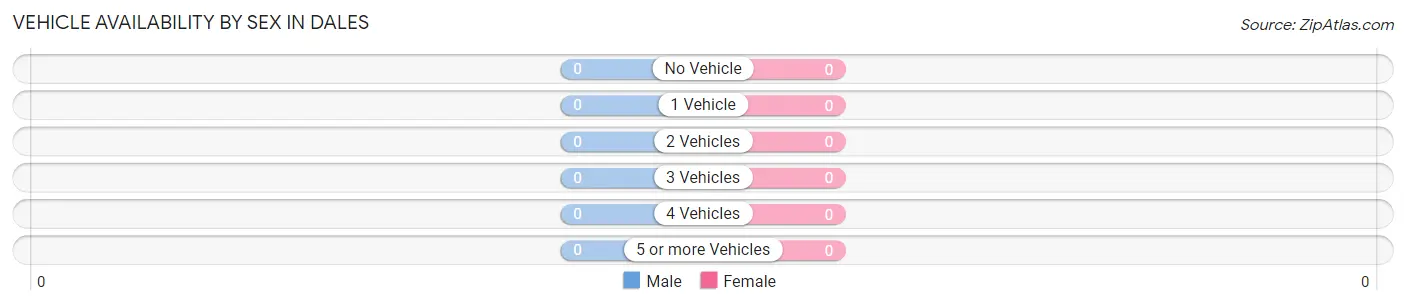 Vehicle Availability by Sex in Dales