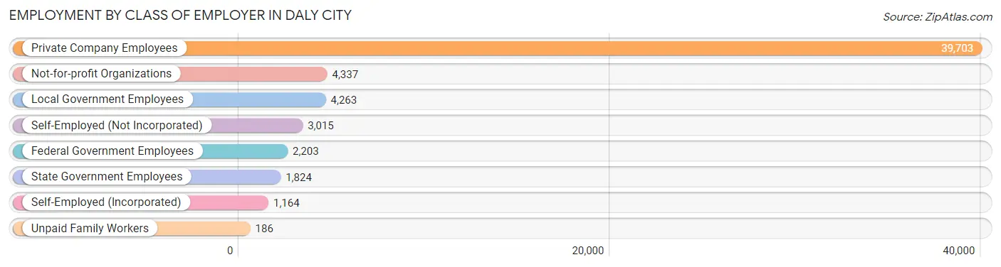 Employment by Class of Employer in Daly City