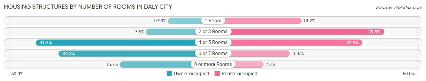 Housing Structures by Number of Rooms in Daly City