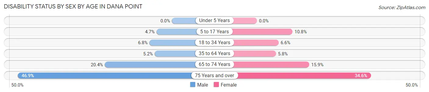 Disability Status by Sex by Age in Dana Point