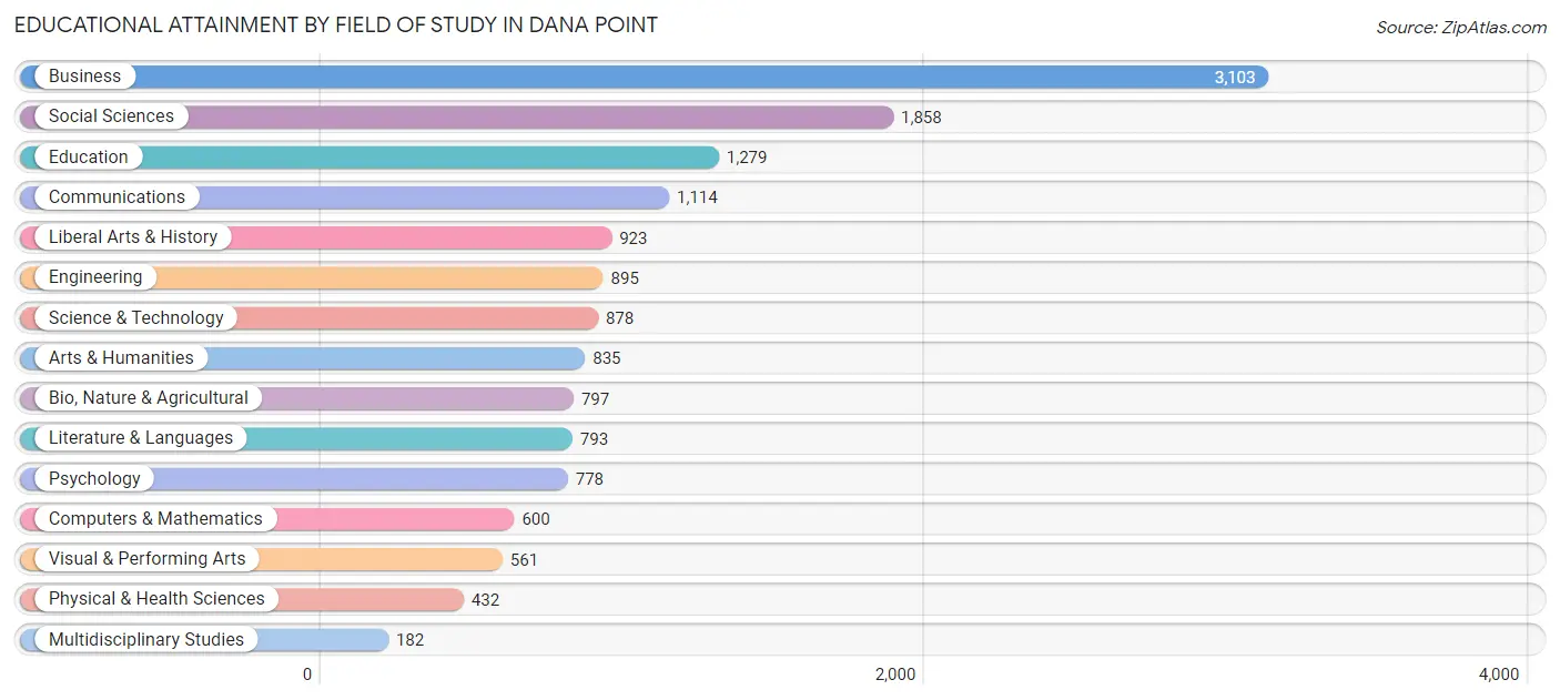 Educational Attainment by Field of Study in Dana Point
