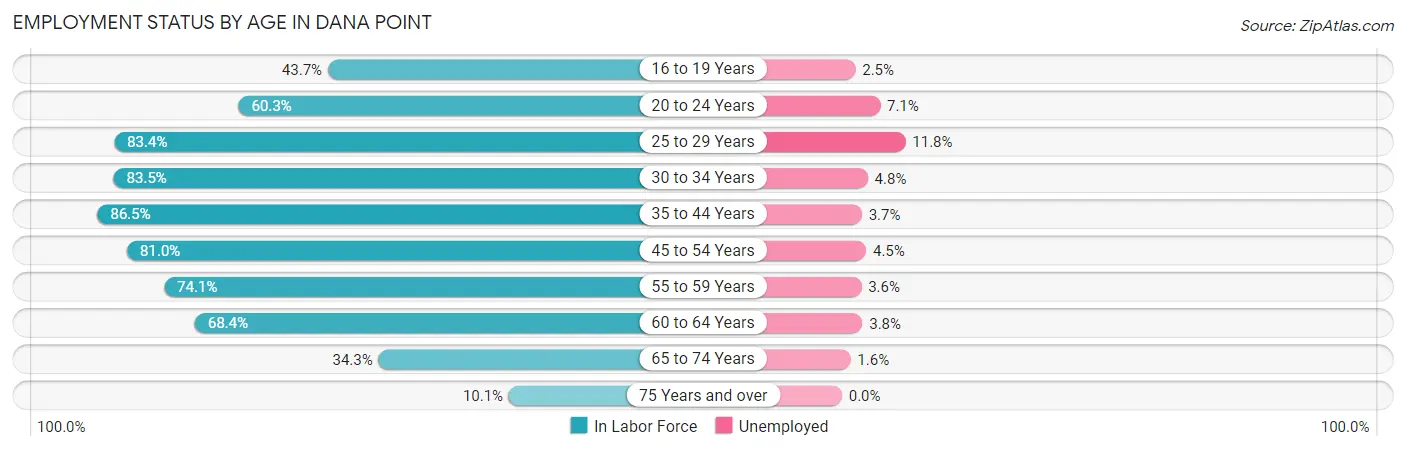 Employment Status by Age in Dana Point