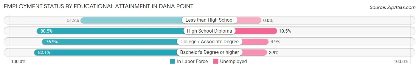 Employment Status by Educational Attainment in Dana Point