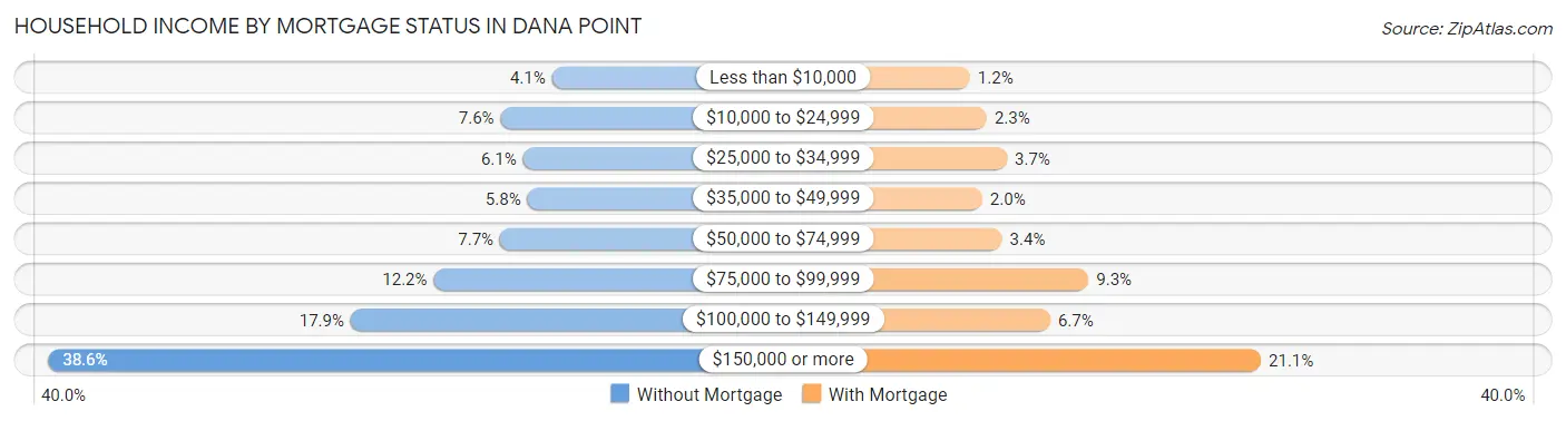 Household Income by Mortgage Status in Dana Point