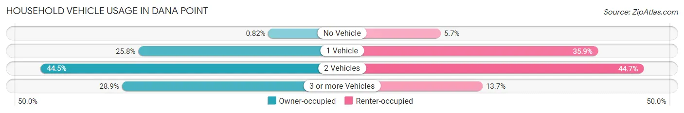 Household Vehicle Usage in Dana Point