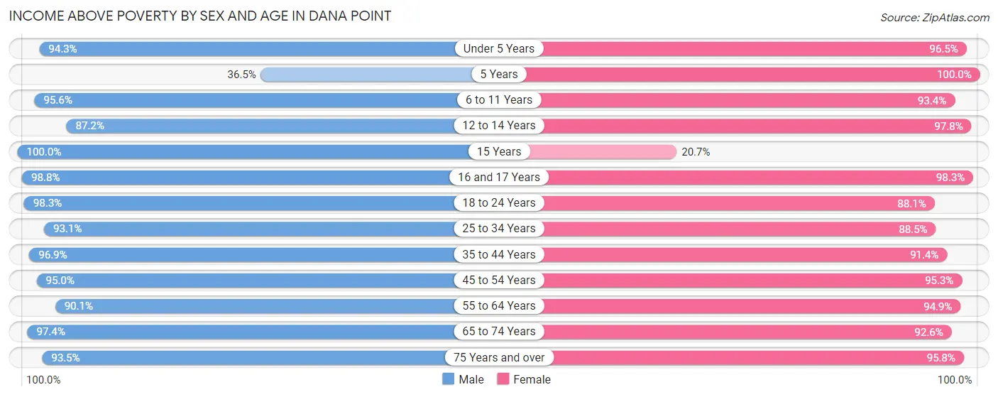 Income Above Poverty by Sex and Age in Dana Point