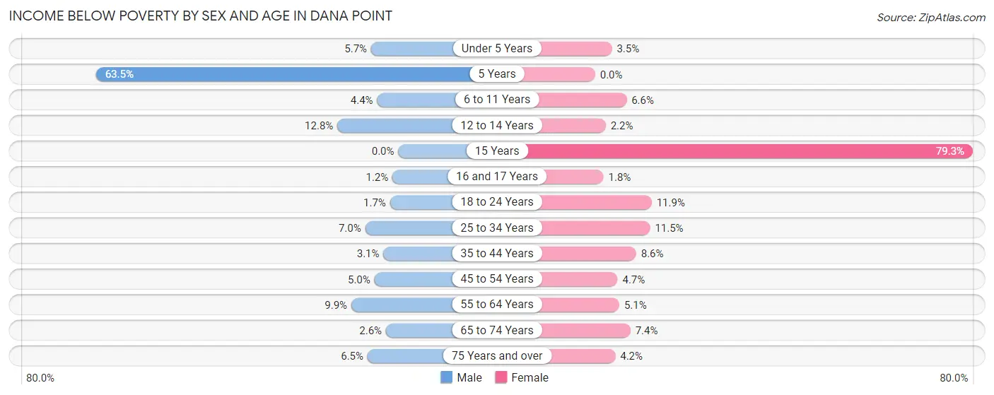 Income Below Poverty by Sex and Age in Dana Point