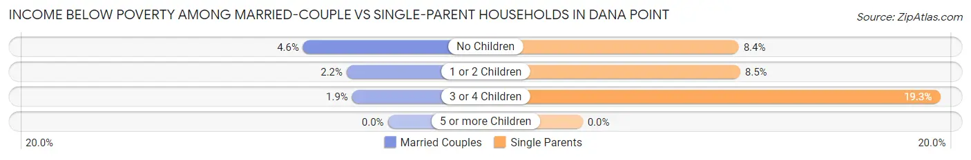 Income Below Poverty Among Married-Couple vs Single-Parent Households in Dana Point