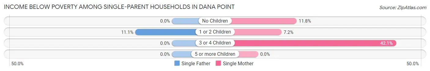 Income Below Poverty Among Single-Parent Households in Dana Point