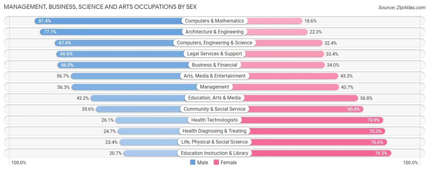 Management, Business, Science and Arts Occupations by Sex in Dana Point