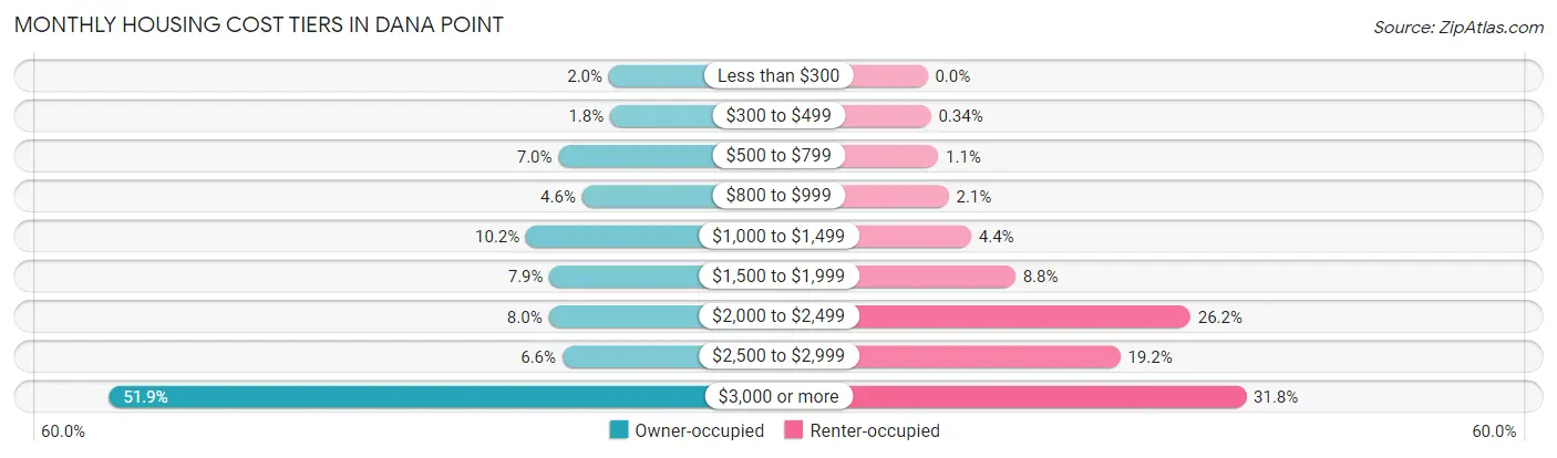 Monthly Housing Cost Tiers in Dana Point