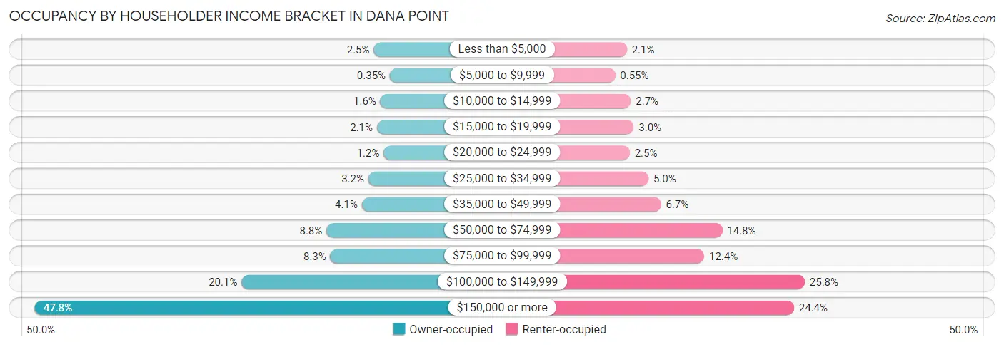 Occupancy by Householder Income Bracket in Dana Point