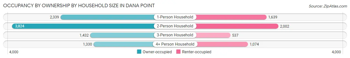Occupancy by Ownership by Household Size in Dana Point