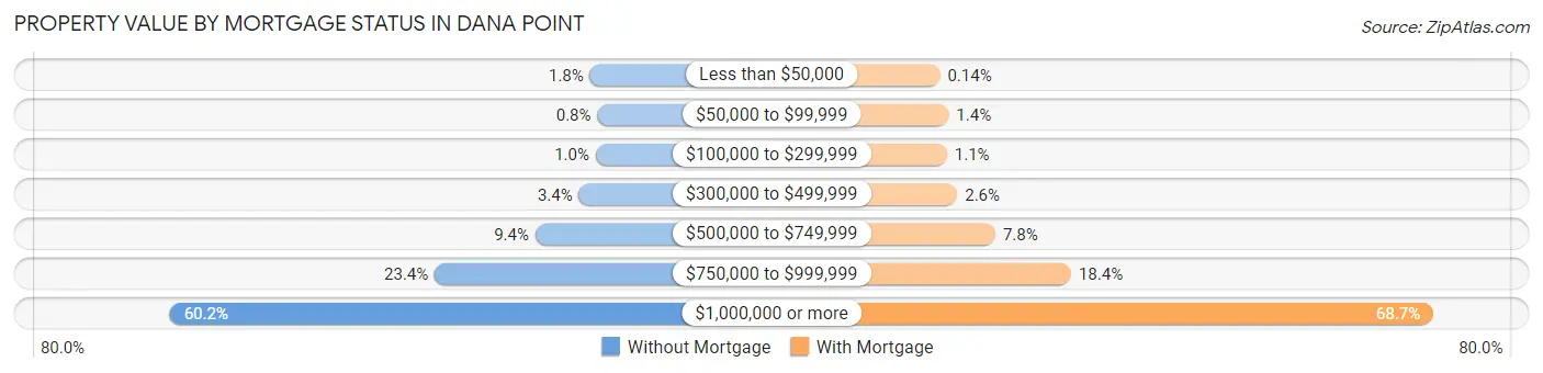 Property Value by Mortgage Status in Dana Point